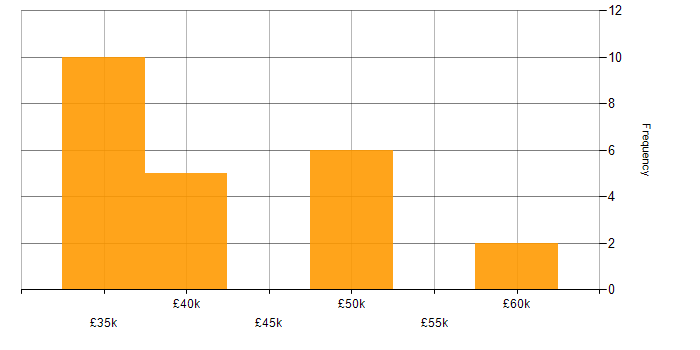 Salary histogram for UML in the East Midlands