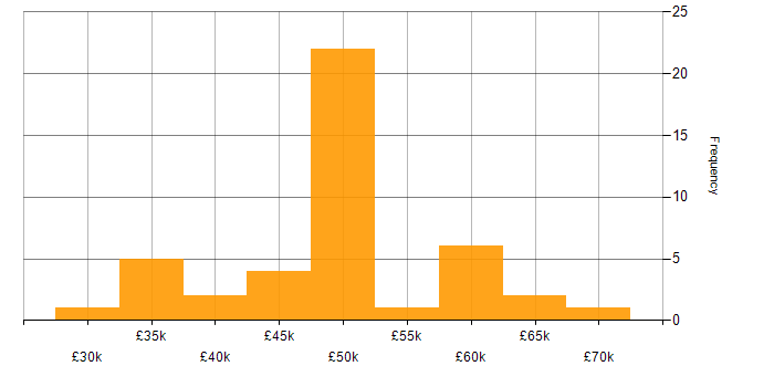 Salary histogram for Unit Testing in the East Midlands