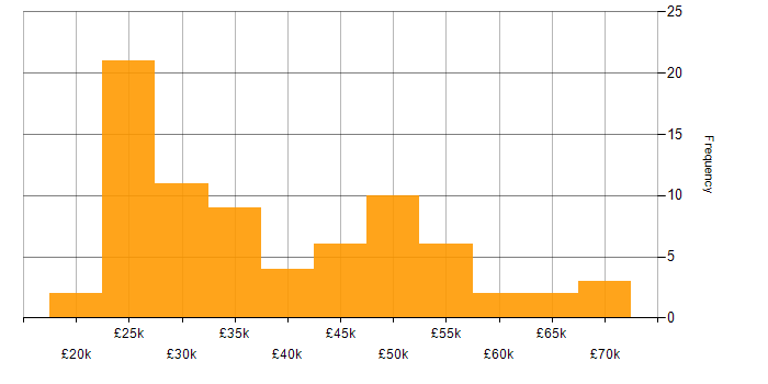 Salary histogram for User Experience in the East Midlands