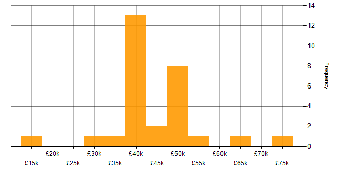 Salary histogram for Validation in the East Midlands