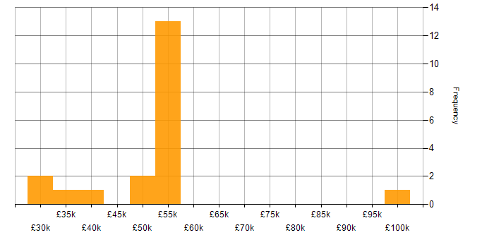 Salary histogram for VMS in the East Midlands