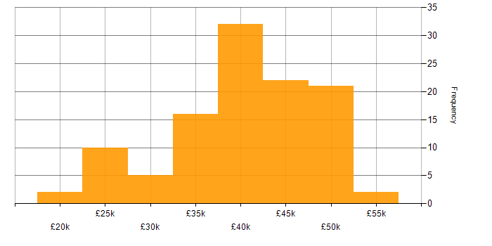 Salary histogram for VMware Infrastructure in the East Midlands