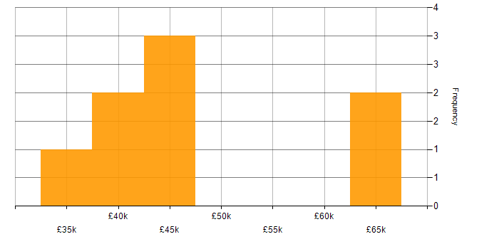 Salary histogram for Vulnerability Assessment in the East Midlands
