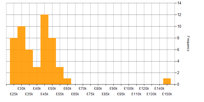 Salary histogram for WAN in the East Midlands