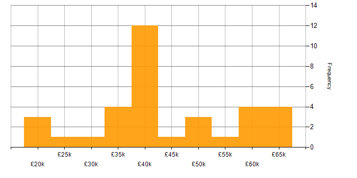 Salary histogram for Web Developer in the East Midlands