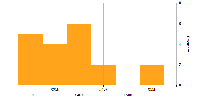 Salary histogram for Windows Server 2016 in the East Midlands