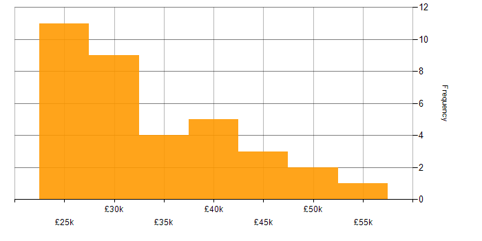 Salary histogram for Windows Server 2019 in the East Midlands