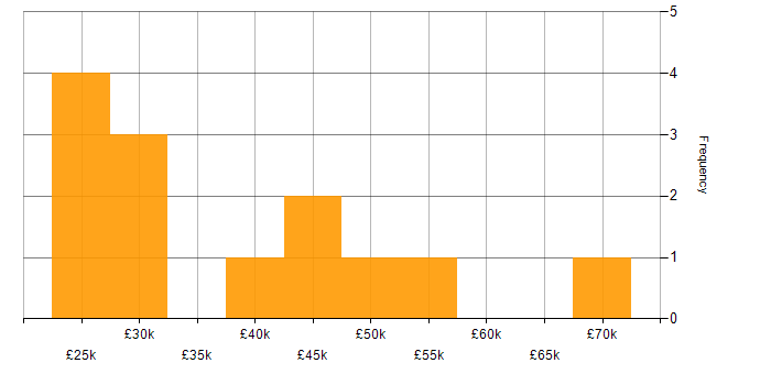Salary histogram for Wireframes in the East Midlands