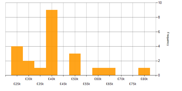 Salary histogram for Workflow in the East Midlands