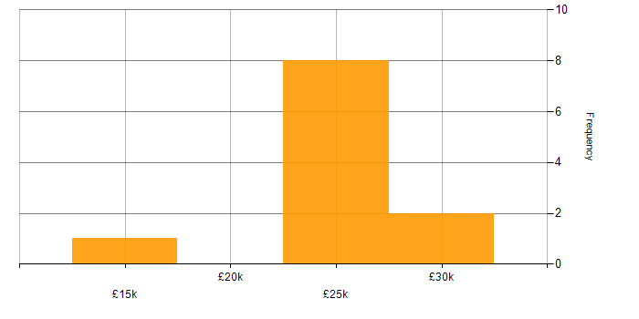 Salary histogram for YouTube in the East Midlands