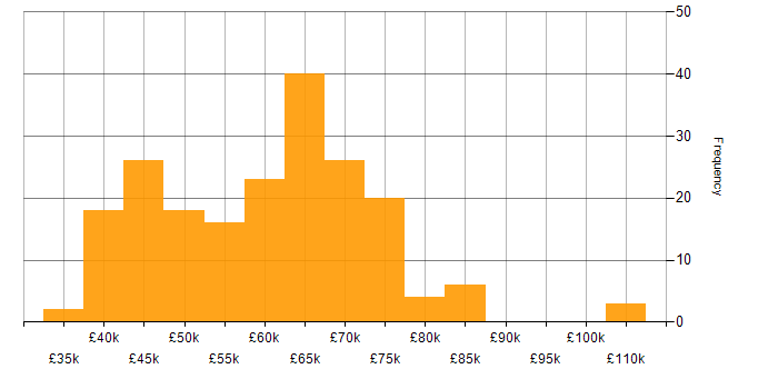 Salary histogram for .NET Developer in the East of England