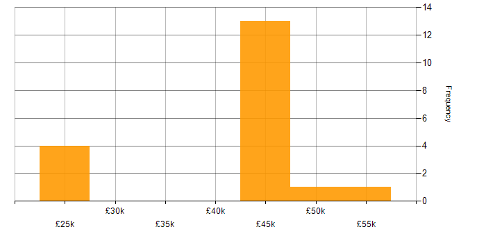 Salary histogram for 3D Modelling in the East of England