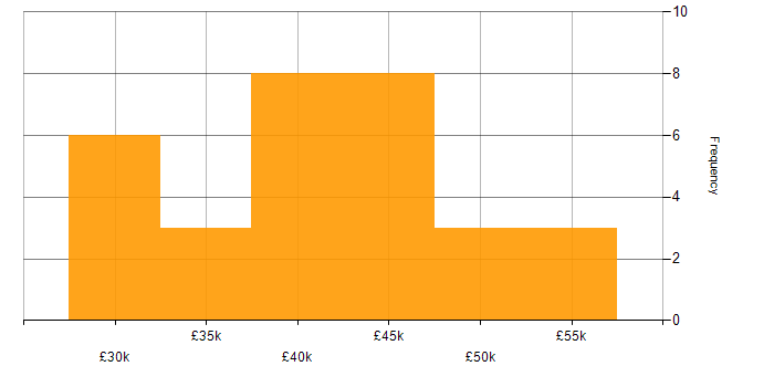 Salary histogram for 3rd Line Engineer in the East of England