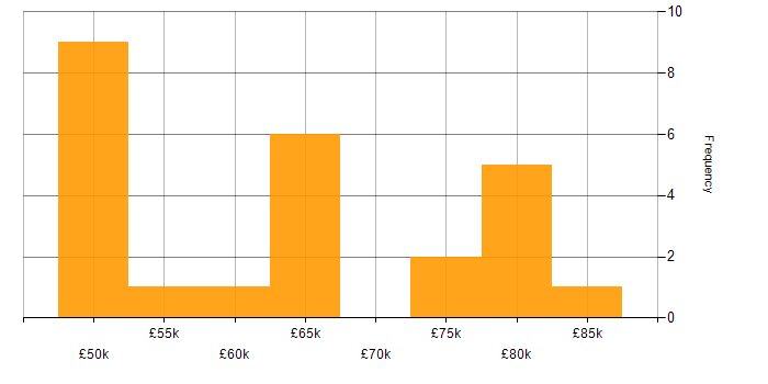 Salary histogram for 5G in the East of England