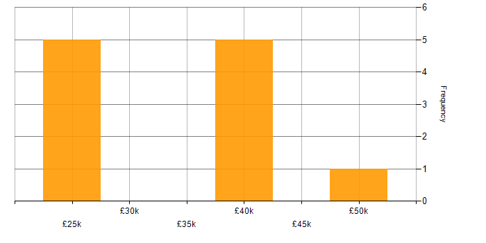 Salary histogram for Acronis in the East of England