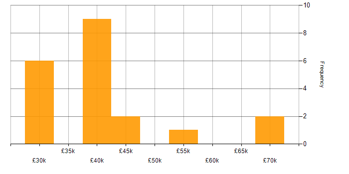 Salary histogram for Actionable Insight in the East of England