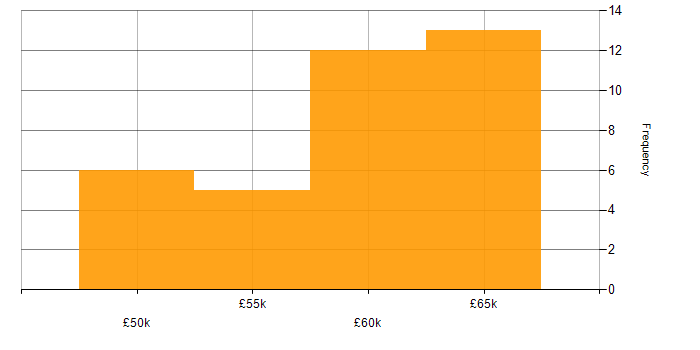Salary histogram for Ada in the East of England