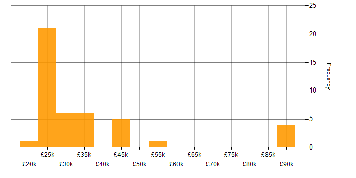 Salary histogram for Adobe in the East of England