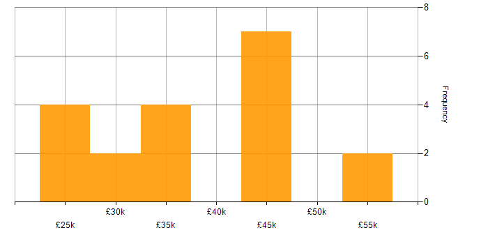 Salary histogram for Adobe XD in the East of England
