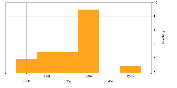 Salary histogram for Ajax in the East of England
