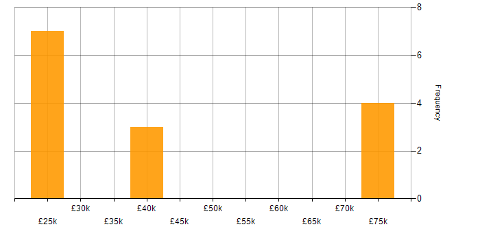Salary histogram for Amazon EC2 in the East of England