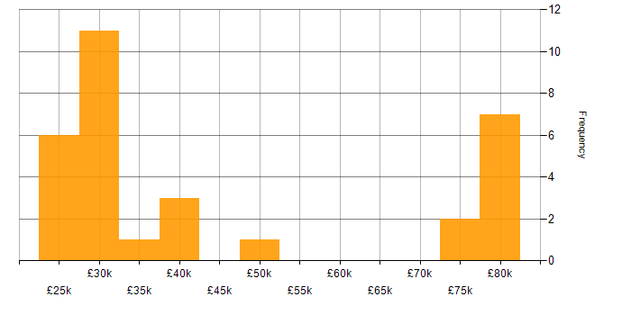 Salary histogram for Amazon RDS in the East of England