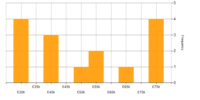Salary histogram for Amazon S3 in the East of England