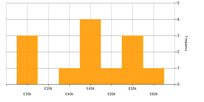 Salary histogram for Analyst Developer in the East of England