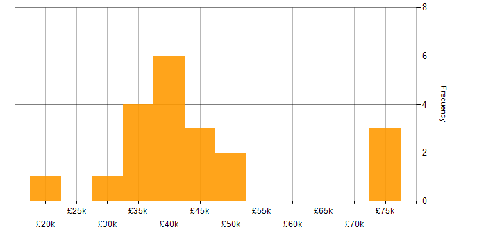 Salary histogram for Analytical Mindset in the East of England