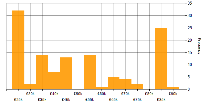 Salary histogram for Android in the East of England