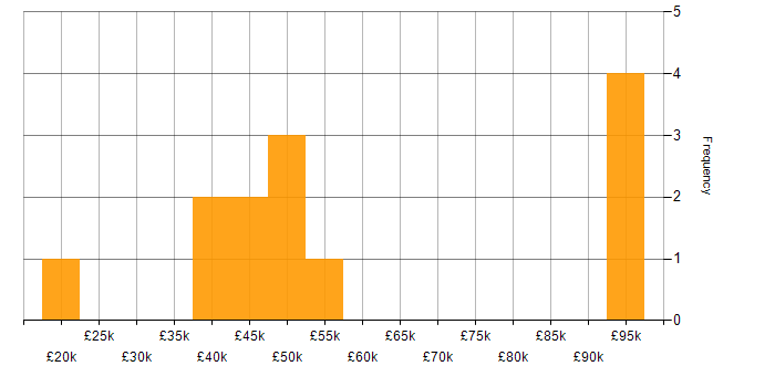 Salary histogram for Animation in the East of England