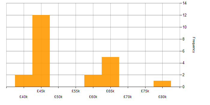 Salary histogram for API Development in the East of England