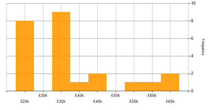 Salary histogram for API Integration in the East of England