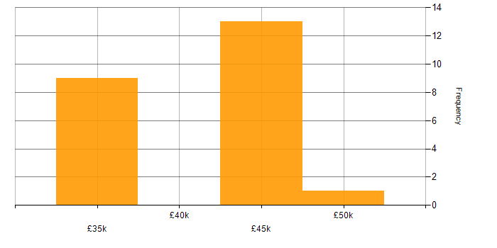 Salary histogram for Application Support Team Leader in the East of England