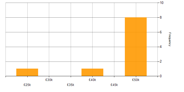 Salary histogram for Applications Engineer in the East of England