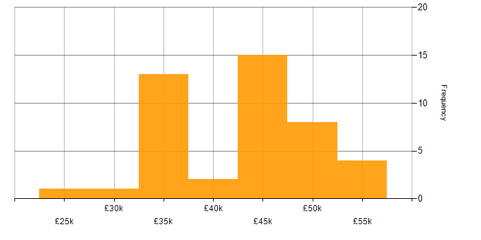 Salary histogram for Applications Support in the East of England