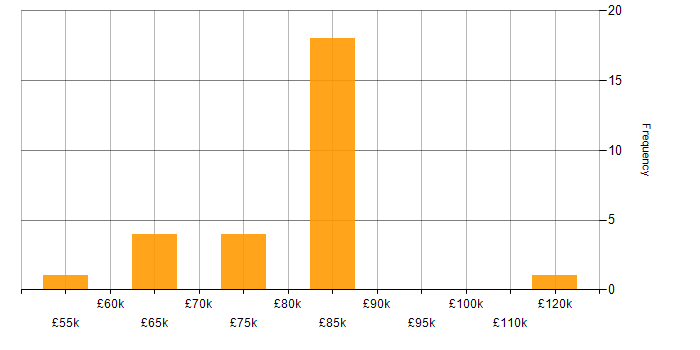Salary histogram for Architectural Design in the East of England