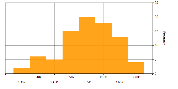 Salary histogram for ASP.NET MVC in the East of England