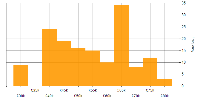 Salary histogram for ASP.NET Web API in the East of England