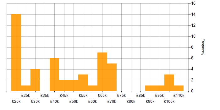 Salary histogram for Asset Management in the East of England