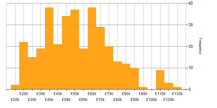 Salary histogram for AWS in the East of England