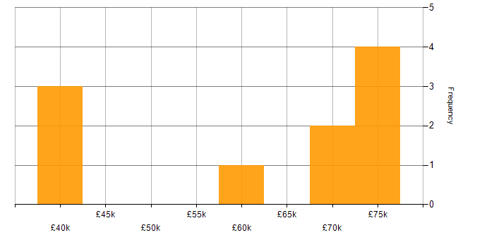 Salary histogram for AWS CloudFormation in the East of England