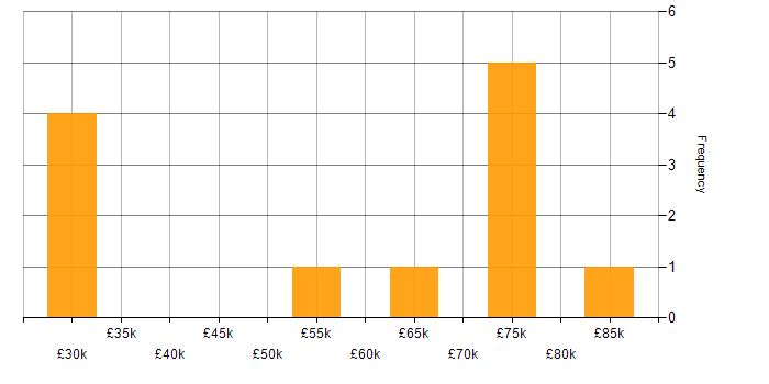 Salary histogram for AWS Lambda in the East of England