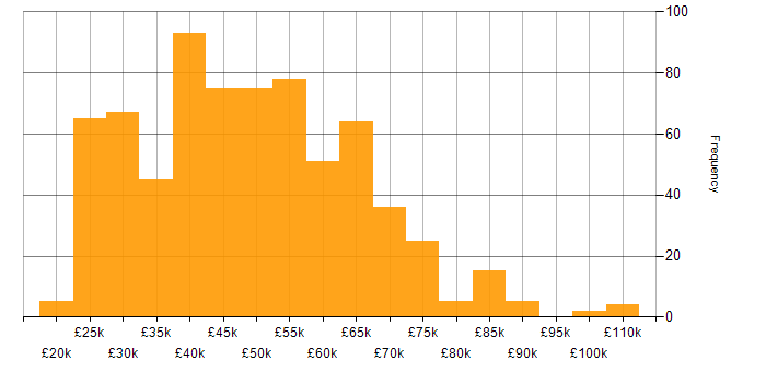 Salary histogram for Azure in the East of England