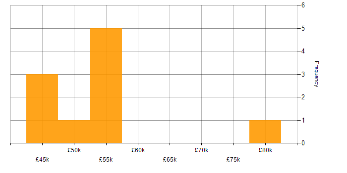 Salary histogram for Azure Functions in the East of England