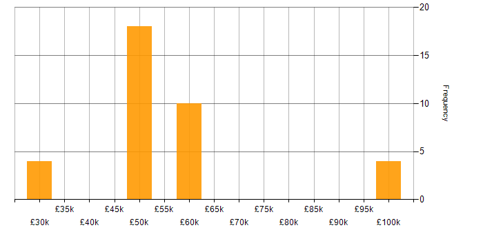 Salary histogram for Banking in the East of England