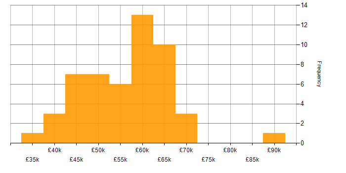 Salary histogram for BDD in the East of England