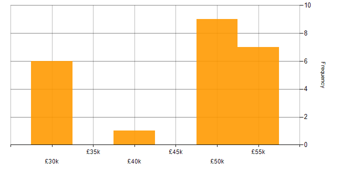 Salary histogram for Billing in the East of England