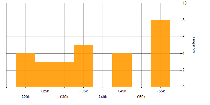 Salary histogram for Blog in the East of England