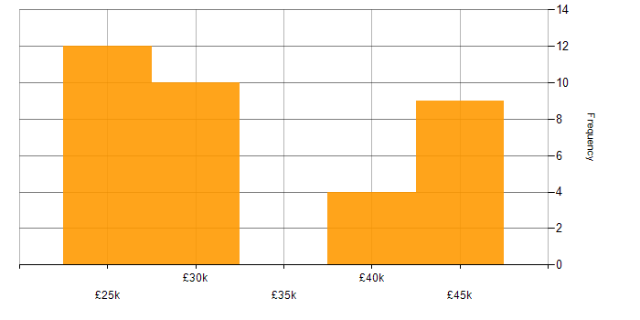 Salary histogram for Break/Fix in the East of England